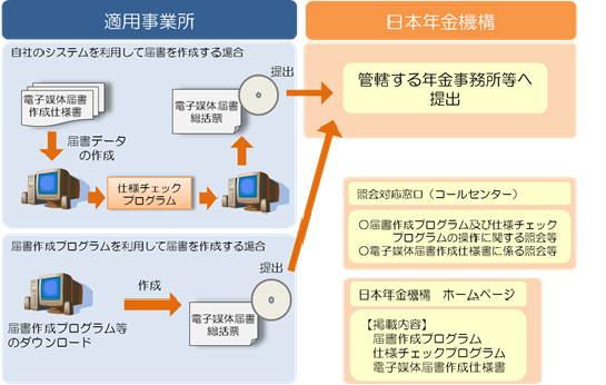 FDによる届出のイメージ図