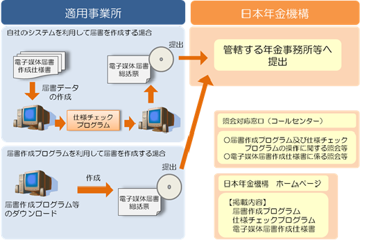 チェック プログラム 年金 日本 機構 仕様