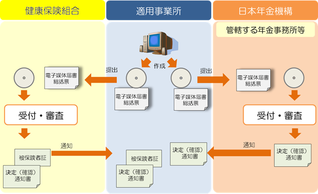 健保組合加入事業所が提出する場合のイメージ