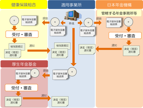 健保組合加入事業所でかつ厚生年金基金加入事業所である場合の提出イメージ