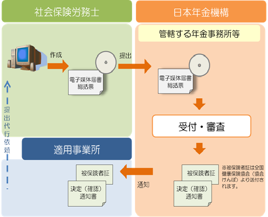 社会保険労務士が提出代行する場合のイメージ