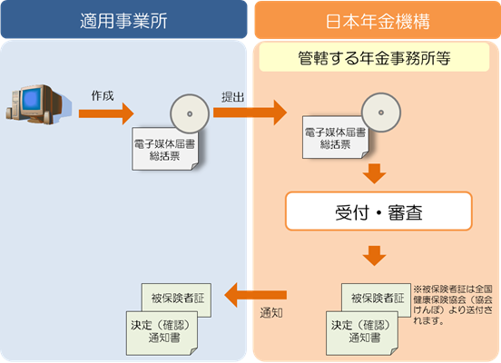 適用事業所が提出する場合のイメージ