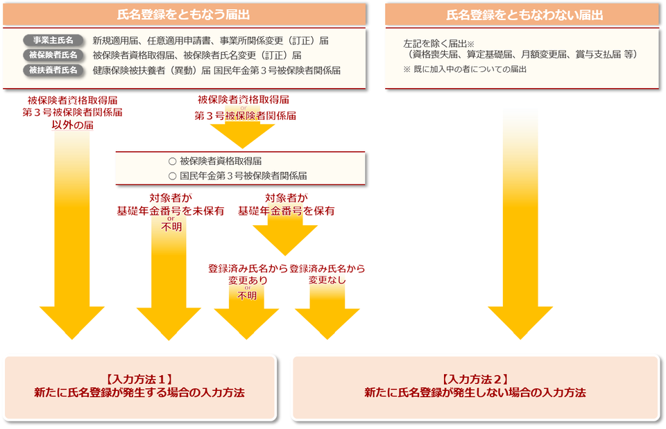 氏名登録を伴う届出は入力方法1、氏名登録を伴わない届出は入力方法2を参照ください。