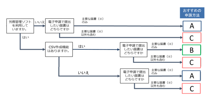 おすすめ申請方法の判定フロー画像