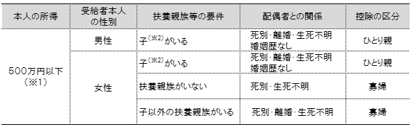 寡婦・ひとり親の条件表