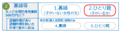 紙の申告書における寡婦ひとり親の記入例