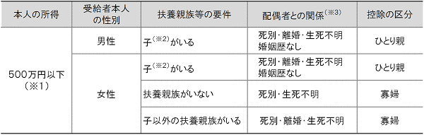 寡婦・ひとり親の条件表