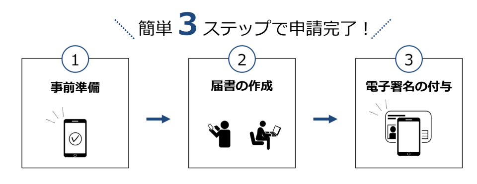 簡単3ステップで申請完了！1、事前準備2、届書の作成3、電子署名の付与