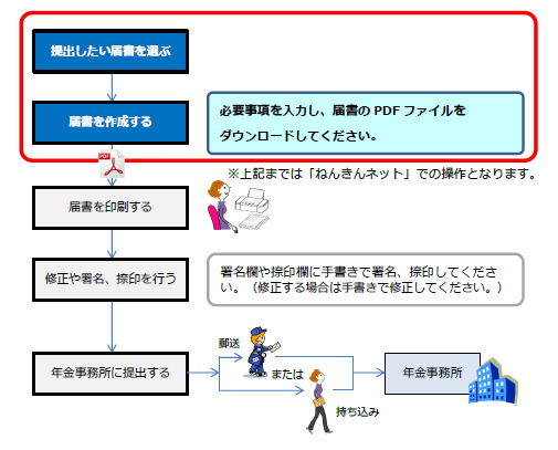 1　提出したい届書を選択してください。2　選択した届書に必要事項を入力後、届書のPDFファイルをダウンロードし届書を作成してください。3　ダウンロードした届書のPDFファイルを印刷してください。4　署名欄や捺印欄に手書きで署名もしくは捺印し、修正が必要な場合は手書きで修正してください。5　作成した届書は、年金事務所等へ郵送等で提出してください。