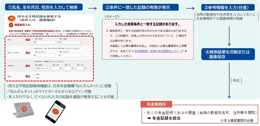 「持ち主不明記録検索」機能のイメージ 1.氏名、生年月日、性別を入力して検索 2.条件に一致した記録の有無が表示 3.参考情報を入力(任意) 4.検索結果を印刷または画像保存 5.年金事務所に申し出て調査し、年金記録を統合