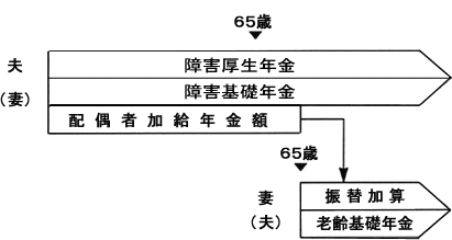 配偶者が65歳到達時の配偶者加給年金額の振り替えイメージ