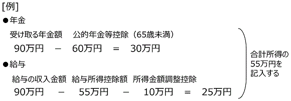 受け取る年金額90万円－公的年金等控除（65歳未満）60万円＝30万円。給与の収入金額90万円－給与所得控除額55万円－所得金額調整控除10万円＝25万円。合計所得55万円を記入する。