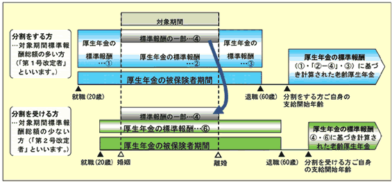 標準報酬の説明図