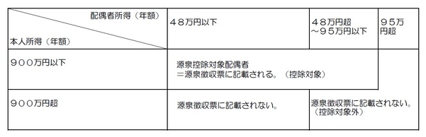 源泉控除対象者の有無等
