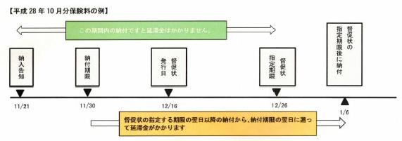 保険料の納入告知から延滞金発生までのイメージ図