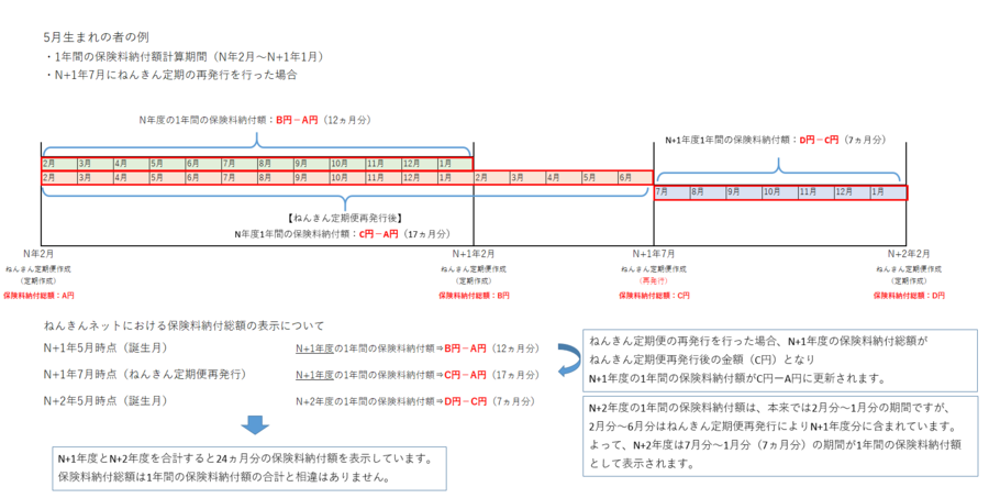 5月生まれの方にお送りするねんきん定期便は、通常、前年2月から当年1月までの12カ月分を前年度の「1年間の保険料納付額」として表示しますが、7月に再発行を行った場合、当年2月から6月までの5カ月分を加え、17カ月分が前年度の「1年間の保険料納付額」となります。その場合、当年度の「1年間の保険料納付額」は、5カ月分を除いた7カ月分が表示されます。