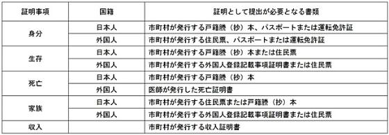 証明として提出が必要となる書類