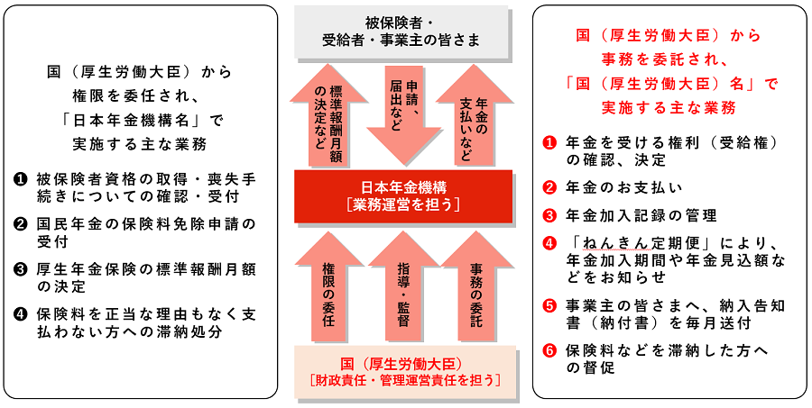 日本年金機構の位置づけ