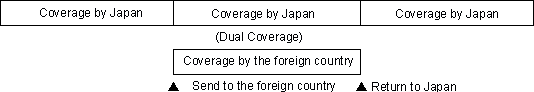 1) Elimination of dual coverage