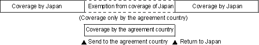 1) Elimination of dual coverage