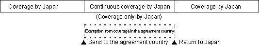 1) Elimination of dual coverage