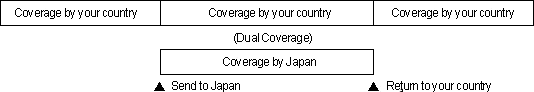 If You Leave the Agreement Country to Work in Japan