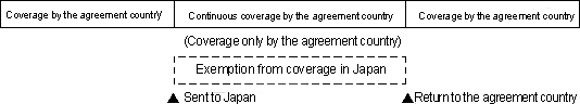 If You Leave the Agreement Country to Work in Japan
