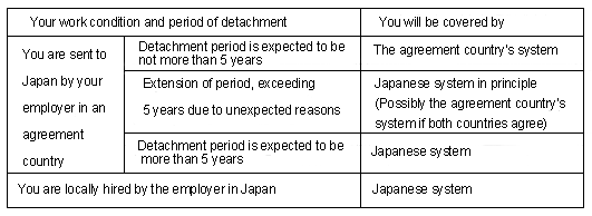 If You Leave the Agreement Country to Work in Japan