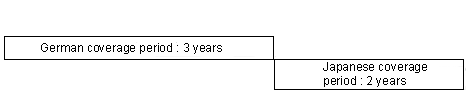 《Example》 The Japan-Germany Agreement : German Old-Age pension