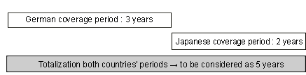 《Example》 The Japan-Germany Agreement : German Old-Age pension