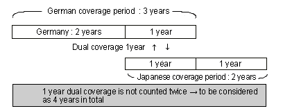 《Example》 The Japan-Germany Agreement : German Old-Age pension