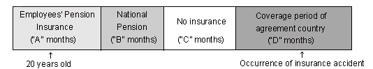 3) Treatment for "Coverage status requirement" (disability and survivors' benefits)