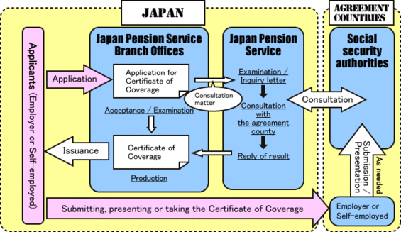 Application and Other Supplementary Forms