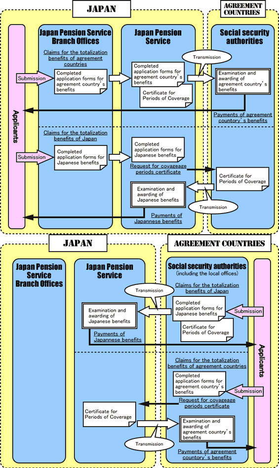 Application and Other Supplementary Forms