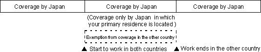 Image of  working in both countries for the same period (Only for the Japan-U.K. / the Japan- Korea / the Japan- Italy Agreement)