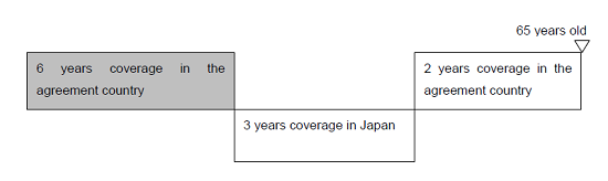 1) Totalization both coverage periods under the systems of Japan and the agreement country (old-age benefits)