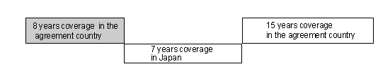 1) Totalization both coverage periods under the systems of Japan and the agreement country (old-age benefits)