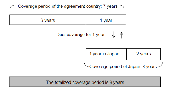 1) Totalization both coverage periods under the systems of Japan and the agreement country (old-age benefits)