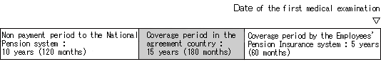2) Totalization to satisfy "Contribution payment requirement" (disability and survivors' benefits)