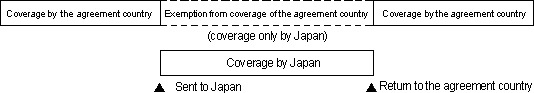 If You Leave the Agreement Country to Work in Japan