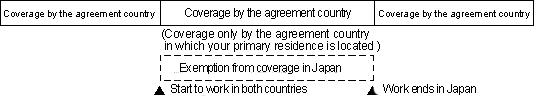 If You Leave the Agreement Country to Work in Japan