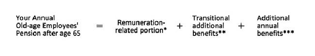 Your Annual Old-age Employees’Pension after age 65＝"Remuneration related portion"*+"Transitional additional benefits"**+Additional annual benefits"***