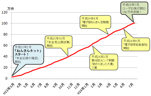 ねんきんネットユーザの遷移
