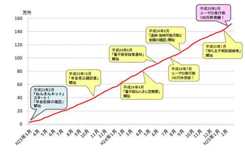 ねんきんネットユーザの遷移