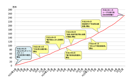 ねんきんネットユーザの遷移