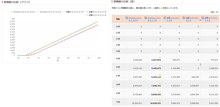 累計額の比較