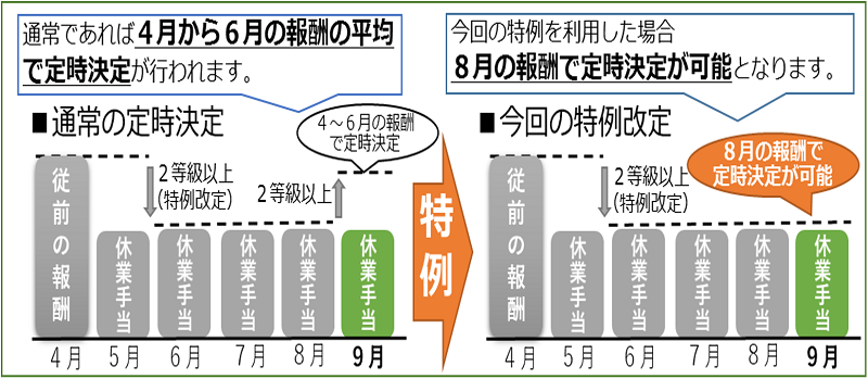 料 社会 コロナ 保険