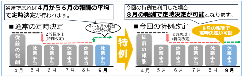 令和3年8月報酬による定時決定の場合