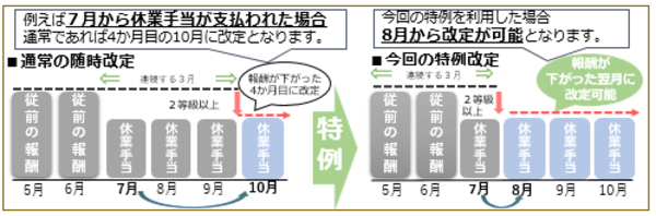 令和4年7月を急減月とする場合