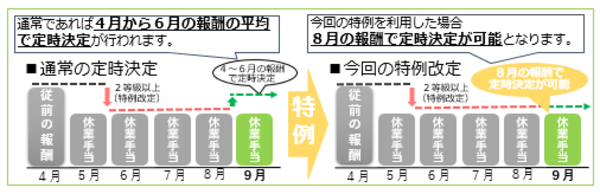 8月報酬による定時決定の場合